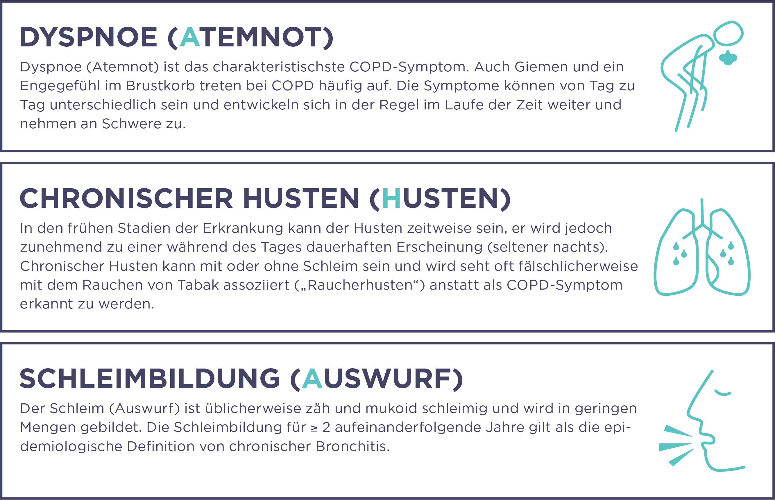 Ein Informationsbild über die Symptome der chronisch obstruktiven Lungenerkrankung (COPD) in deutscher Sprache. Das Bild enthält drei Abschnitte: 1) Dyspnoe (Atemnot): beschreibt Atemnot als charakteristisches COPD-Symptom, oft begleitet von Keuchen und Engegefühl in der Brust. 2) Chronischer Husten (Husten): erklärt, dass Husten in den frühen Stadien sporadisch auftreten kann und im Laufe der Zeit zunimmt, oft mit Schleimbildung. 3) Schleimbildung (Auswurf): beschreibt zähen, mukoid schleimigen Auswurf in geringen Mengen, dessen Vorhandensein für zwei aufeinanderfolgende Jahre als Definition von chronischer Bronchitis gilt.