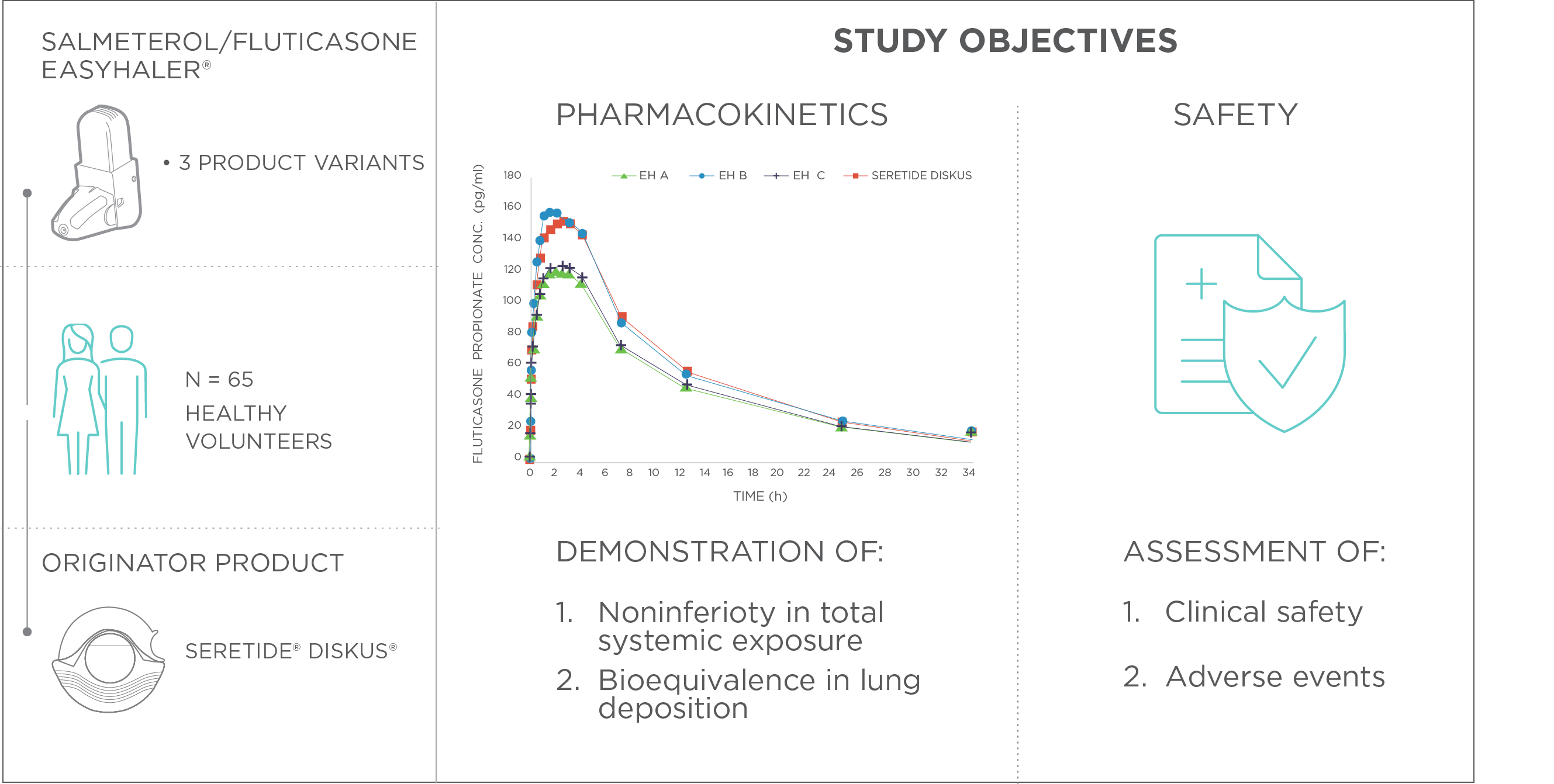 Figure 1. Determination of therapeutic equivalence between a second entry (Salmeterol/fluticasone Easyhaler) and the originator product (Seretide Diskus).