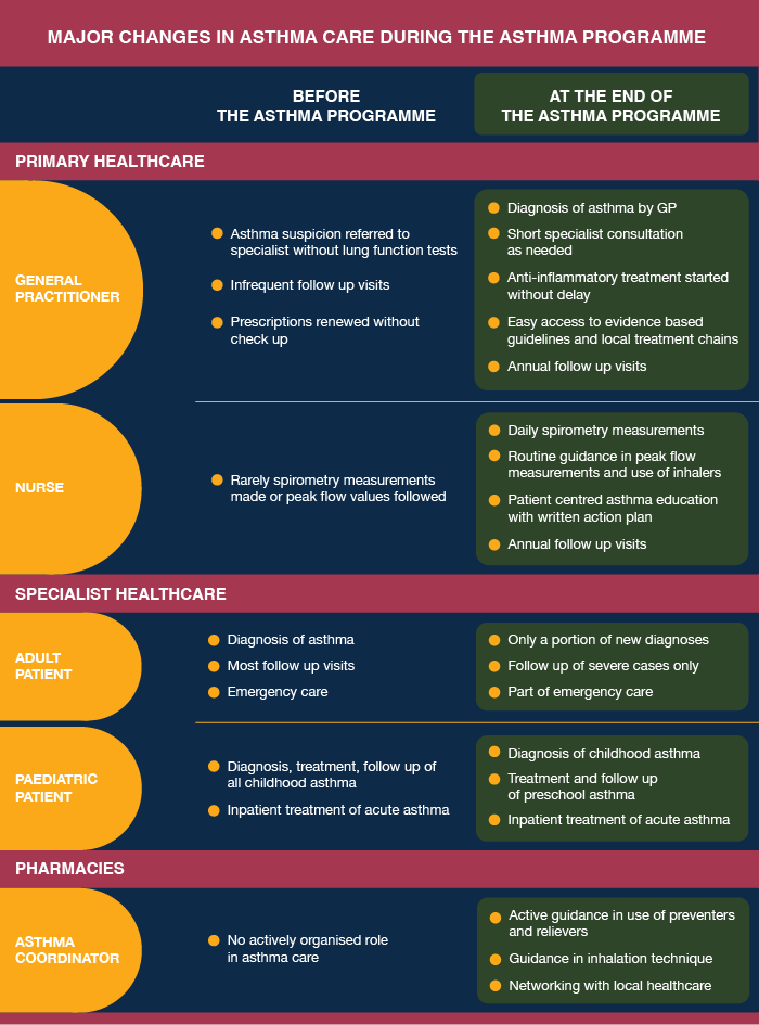 ​​​​​Figure 1. Major changes in asthma care during the Finnish Asthma Programme. 